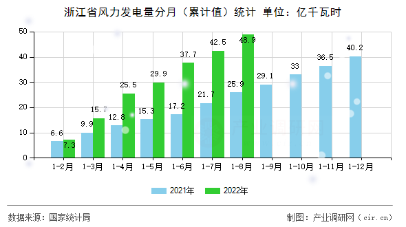 浙江省風(fēng)力發(fā)電量分月（累計值）統(tǒng)計