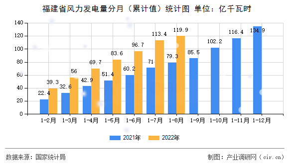 福建省風(fēng)力發(fā)電量分月（累計(jì)值）統(tǒng)計(jì)圖