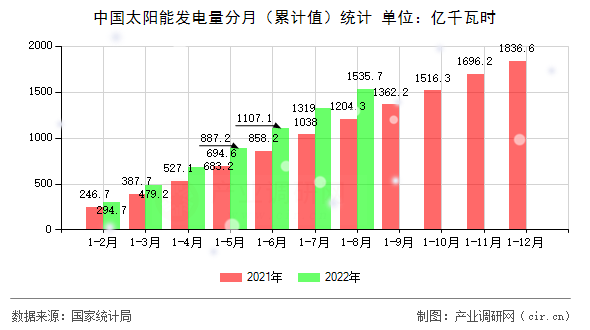 中國太陽能發(fā)電量分月(累計值)統(tǒng)計 中國太陽能發(fā)電量分月(累計值)統(tǒng)計