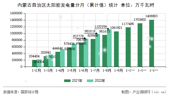 內蒙古自治區(qū)太陽能發(fā)電量分月(累計值)統(tǒng)計 內蒙古自治區(qū)太陽能發(fā)電量分月(累計值)統(tǒng)計