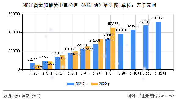 浙江省太陽能發(fā)電量分月（累計(jì)值）統(tǒng)計(jì)圖