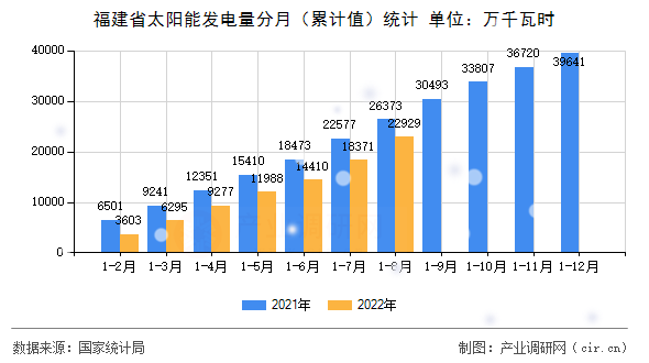 福建省太陽能發(fā)電量分月(累計值)統(tǒng)計 福建省太陽能發(fā)電量分月(累計值)統(tǒng)計