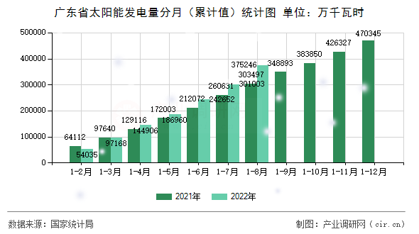 廣東省太陽(yáng)能發(fā)電量分月（累計(jì)值）統(tǒng)計(jì)圖
