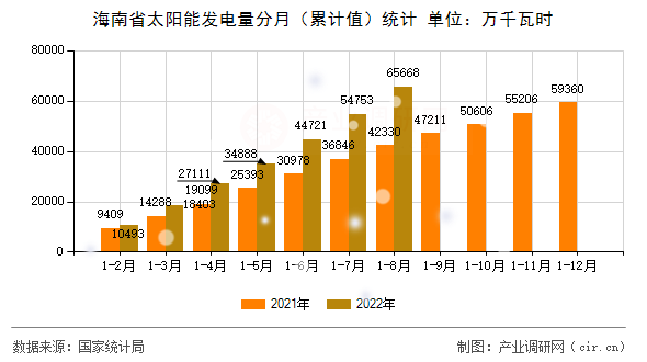 海南省太陽能發(fā)電量分月（累計值）統(tǒng)計