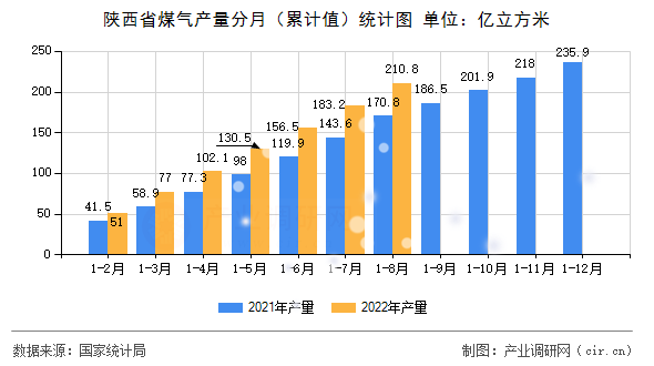 陜西省煤氣產(chǎn)量分月(累計(jì)值)統(tǒng)計(jì)圖 陜西省煤氣產(chǎn)量分月(累計(jì)值)統(tǒng)計(jì)圖