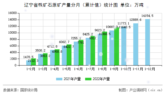 遼寧省鐵礦石原礦產(chǎn)量分月(累計值)統(tǒng)計圖 遼寧省鐵礦石原礦產(chǎn)量分月(累計值)統(tǒng)計圖