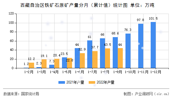 西藏自治區(qū)鐵礦石原礦產(chǎn)量分月（累計值）統(tǒng)計圖