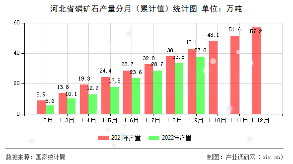 河北省磷礦石產量分月（累計值）統(tǒng)計圖