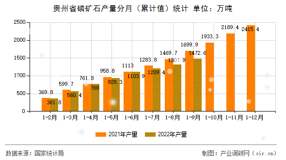 貴州省磷礦石產(chǎn)量分月（累計值）統(tǒng)計