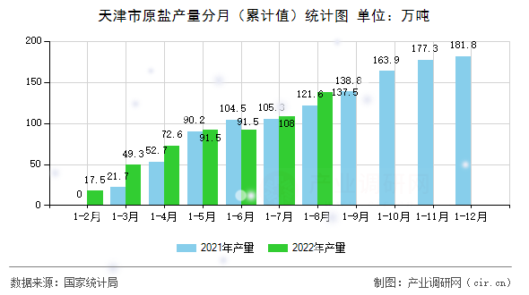 天津市原鹽產(chǎn)量分月（累計(jì)值）統(tǒng)計(jì)圖