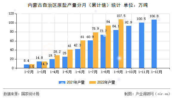 內(nèi)蒙古自治區(qū)原鹽產(chǎn)量分月（累計(jì)值）統(tǒng)計(jì)