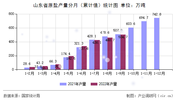 山東省原鹽產(chǎn)量分月（累計(jì)值）統(tǒng)計(jì)圖