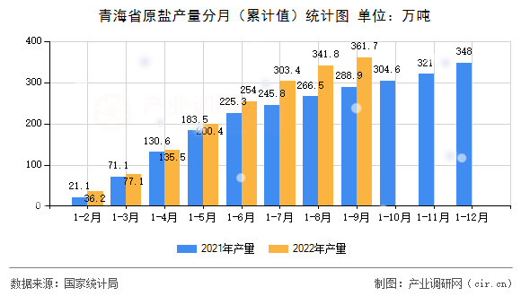 青海省原鹽產(chǎn)量分月（累計值）統(tǒng)計圖