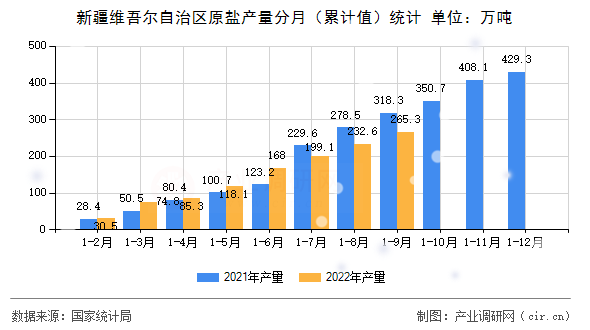 新疆維吾爾自治區(qū)原鹽產(chǎn)量分月（累計值）統(tǒng)計
