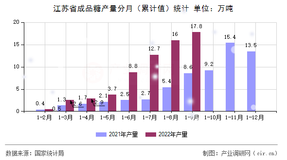 江蘇省成品糖產(chǎn)量分月（累計值）統(tǒng)計