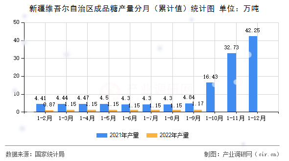 新疆維吾爾自治區(qū)成品糖產(chǎn)量分月(累計值)統(tǒng)計圖 新疆維吾爾自治區(qū)成品糖產(chǎn)量分月(累計值)統(tǒng)計圖