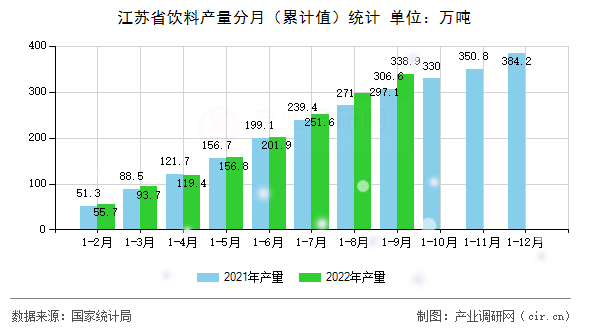 江蘇省飲料產(chǎn)量分月（累計值）統(tǒng)計
