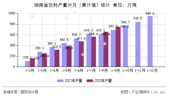 湖南省飲料產(chǎn)量分月（累計(jì)值）統(tǒng)計(jì)