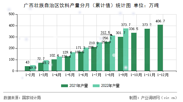 廣西壯族自治區(qū)飲料產(chǎn)量分月（累計(jì)值）統(tǒng)計(jì)圖