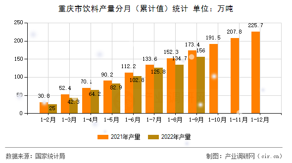 重慶市飲料產(chǎn)量分月（累計值）統(tǒng)計