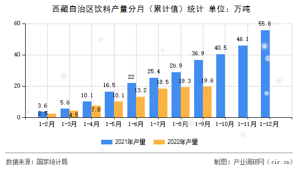 西藏自治區(qū)飲料產(chǎn)量分月（累計值）統(tǒng)計