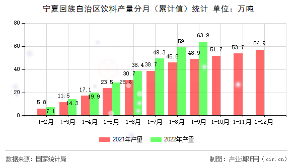 寧夏回族自治區(qū)飲料產(chǎn)量分月（累計(jì)值）統(tǒng)計(jì)