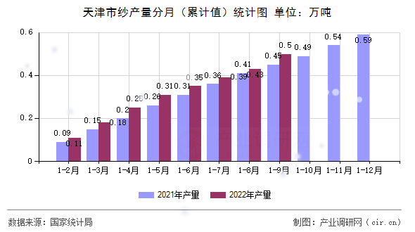 天津市紗產(chǎn)量分月（累計(jì)值）統(tǒng)計(jì)圖