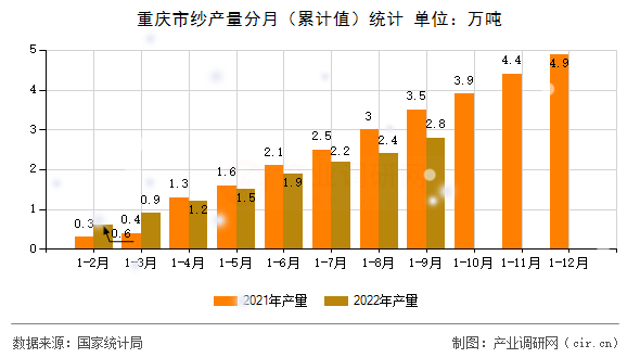 重慶市紗產(chǎn)量分月(累計(jì)值)統(tǒng)計(jì) 重慶市紗產(chǎn)量分月(累計(jì)值)統(tǒng)計(jì)