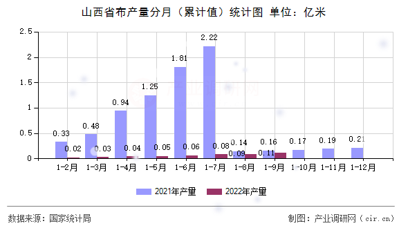 山西省布產(chǎn)量分月(累計(jì)值)統(tǒng)計(jì)圖 山西省布產(chǎn)量分月(累計(jì)值)統(tǒng)計(jì)圖