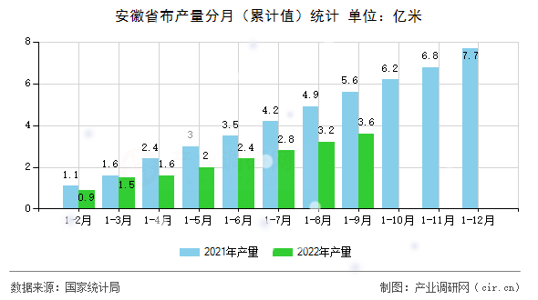 安徽省布產(chǎn)量分月（累計(jì)值）統(tǒng)計(jì)