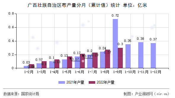 廣西壯族自治區(qū)布產(chǎn)量分月（累計(jì)值）統(tǒng)計(jì)