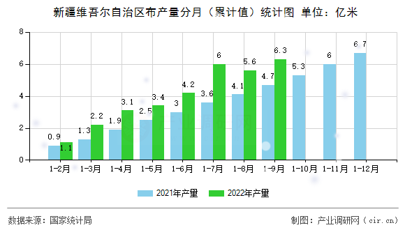 新疆維吾爾自治區(qū)布產(chǎn)量分月（累計(jì)值）統(tǒng)計(jì)圖
