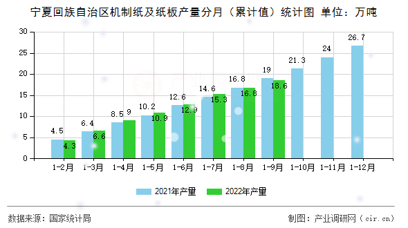 寧夏回族自治區(qū)機(jī)制紙及紙板產(chǎn)量分月（累計(jì)值）統(tǒng)計(jì)圖