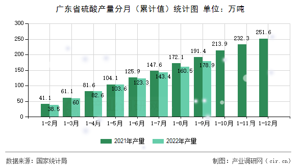 廣東省硫酸產量分月(累計值)統計圖 廣東省硫酸產量分月(累計值)統計圖