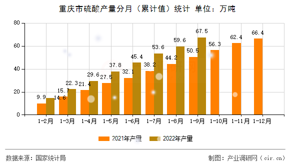 重慶市硫酸產(chǎn)量分月（累計值）統(tǒng)計