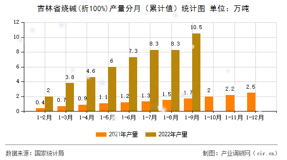 吉林省燒堿(折100%)產(chǎn)量分月（累計值）統(tǒng)計圖