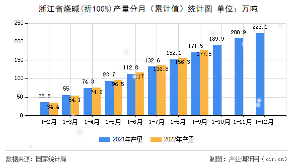 浙江省燒堿(折100%)產(chǎn)量分月（累計(jì)值）統(tǒng)計(jì)圖