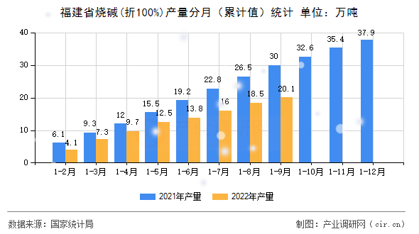 福建省燒堿(折100%)產量分月（累計值）統(tǒng)計