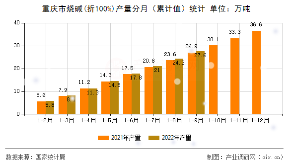 重慶市燒堿(折100%)產(chǎn)量分月（累計值）統(tǒng)計