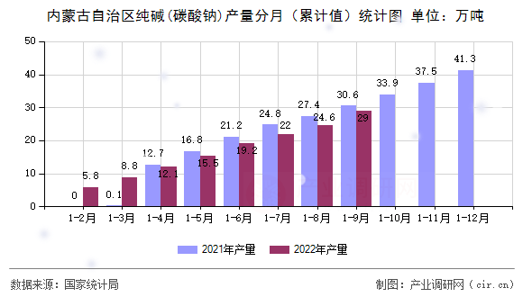內(nèi)蒙古自治區(qū)純堿(碳酸鈉)產(chǎn)量分月（累計值）統(tǒng)計圖