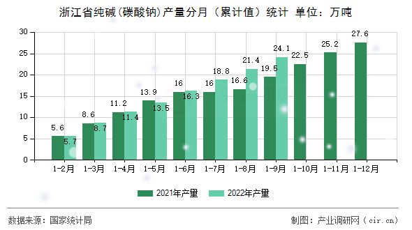 浙江省純堿(碳酸鈉)產(chǎn)量分月(累計值)統(tǒng)計 浙江省純堿(碳酸鈉)產(chǎn)量分月(累計值)統(tǒng)計