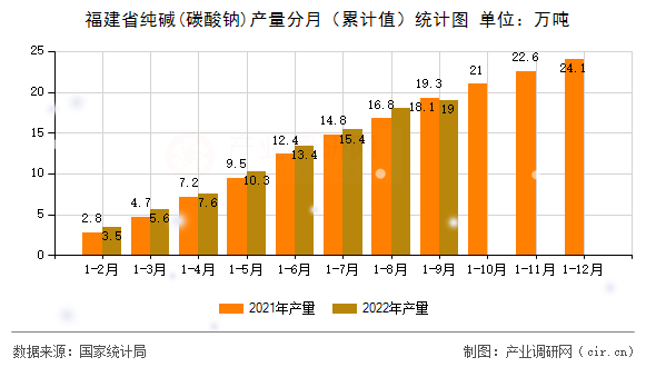 福建省純堿(碳酸鈉)產(chǎn)量分月（累計值）統(tǒng)計圖