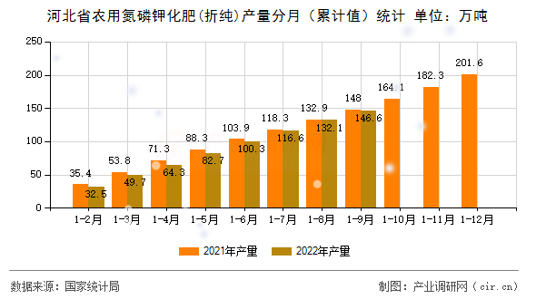河北省農(nóng)用氮磷鉀化肥(折純)產(chǎn)量分月（累計(jì)值）統(tǒng)計(jì)