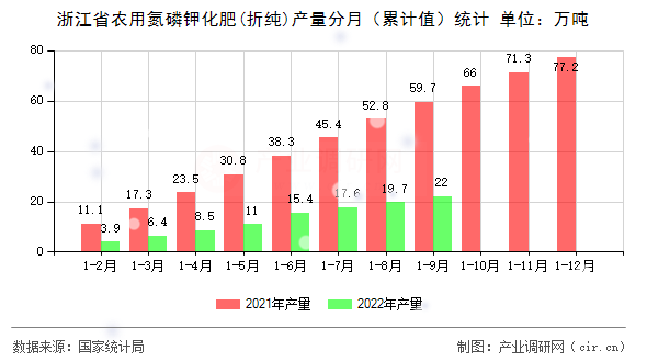 浙江省農用氮磷鉀化肥(折純)產量分月（累計值）統(tǒng)計