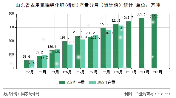 山東省農(nóng)用氮磷鉀化肥(折純)產(chǎn)量分月（累計(jì)值）統(tǒng)計(jì)