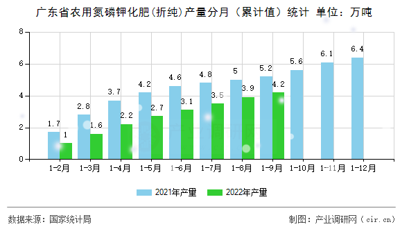 廣東省農(nóng)用氮磷鉀化肥(折純)產(chǎn)量分月（累計值）統(tǒng)計