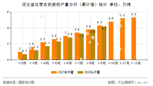 河北省化學(xué)農(nóng)藥原藥產(chǎn)量分月（累計(jì)值）統(tǒng)計(jì)