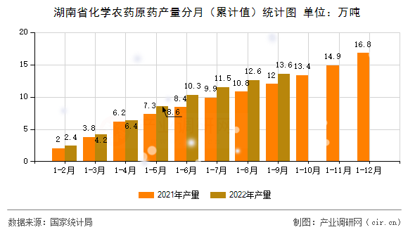湖南省化學農(nóng)藥原藥產(chǎn)量分月（累計值）統(tǒng)計圖