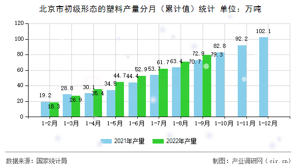 北京市初級(jí)形態(tài)的塑料產(chǎn)量分月（累計(jì)值）統(tǒng)計(jì)