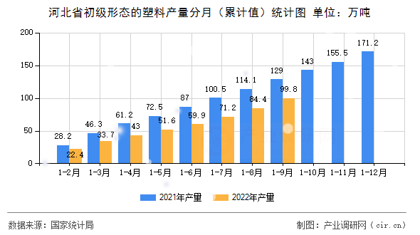 河北省初級(jí)形態(tài)的塑料產(chǎn)量分月（累計(jì)值）統(tǒng)計(jì)圖